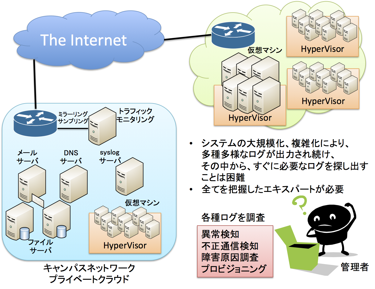 log data