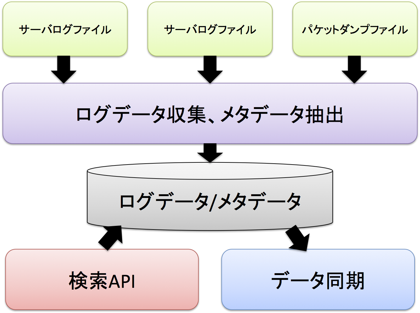 system components