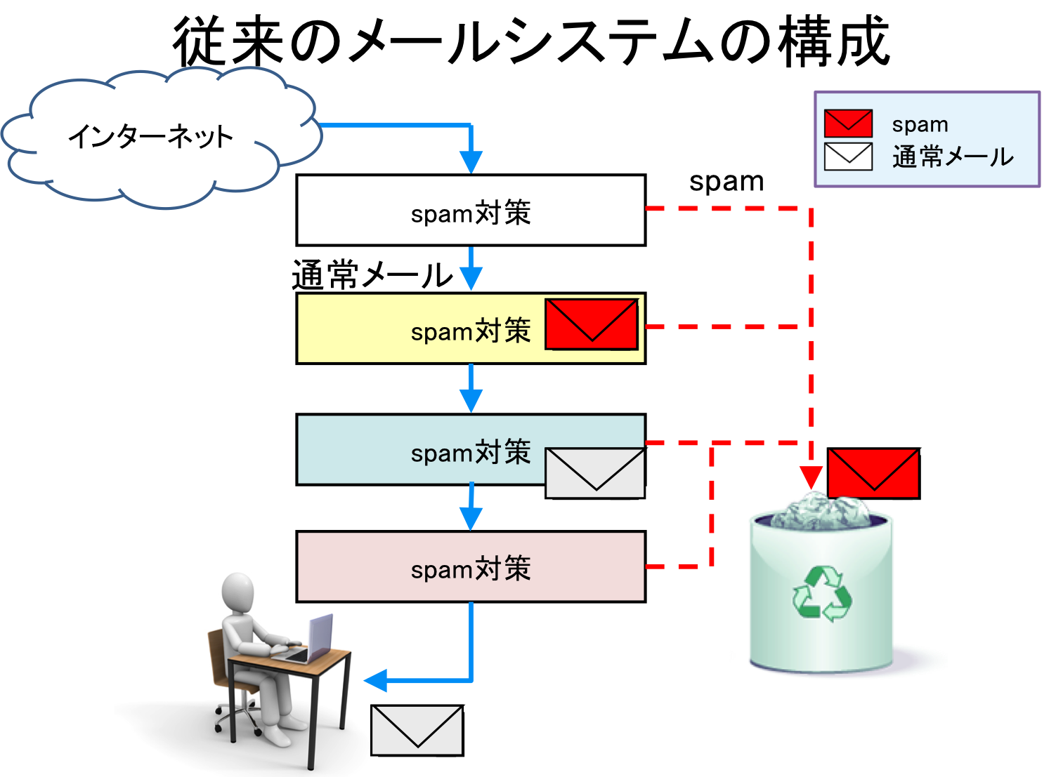 従来のメールシステム