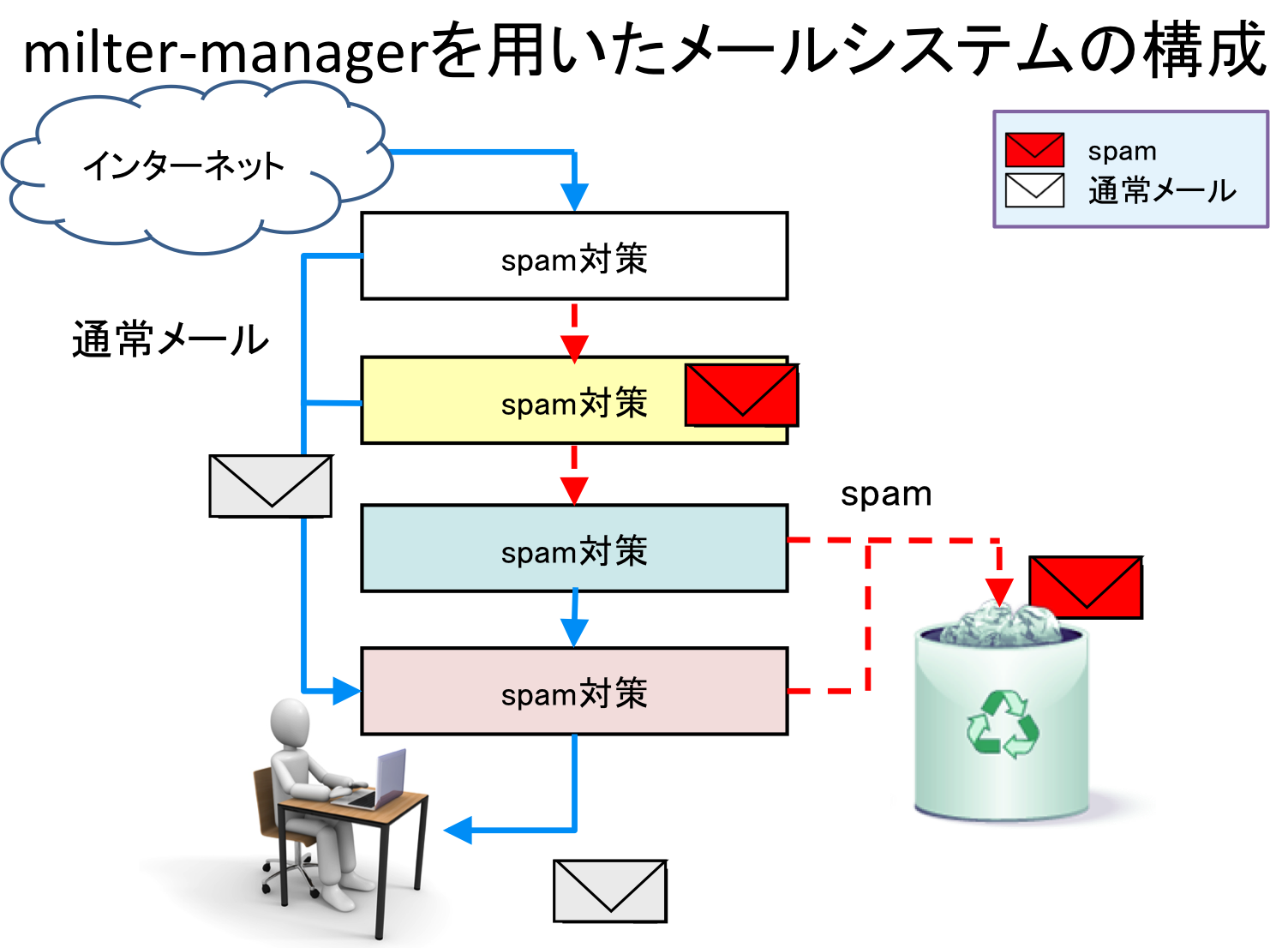 milter-managerを用いたメールシステム