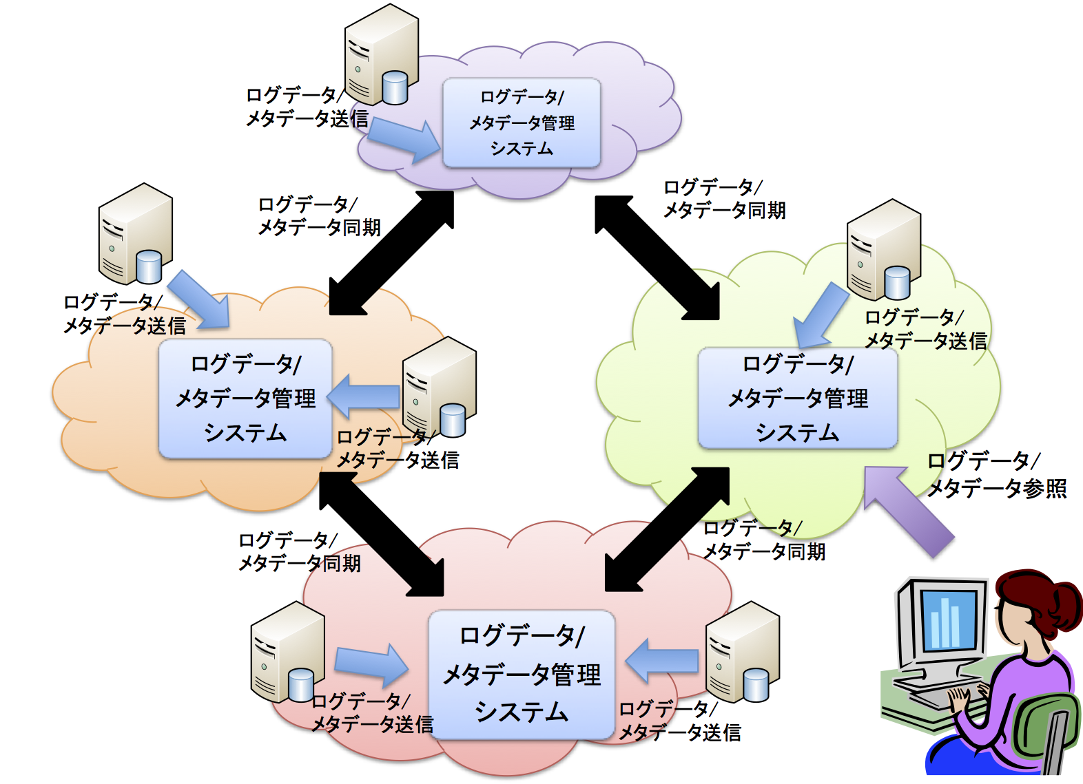 system overview