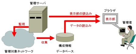 ネットワーク構成情報表示システム